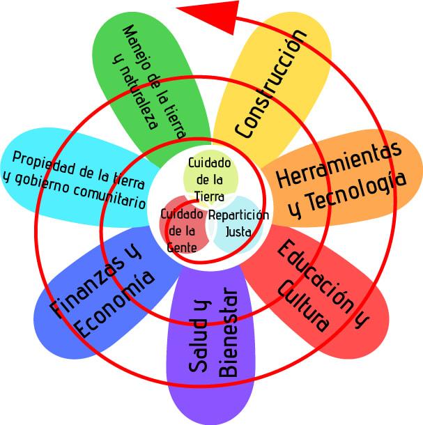 What is permaculture?